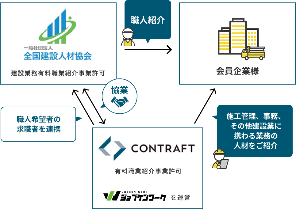 建設系人材紹介の流れ